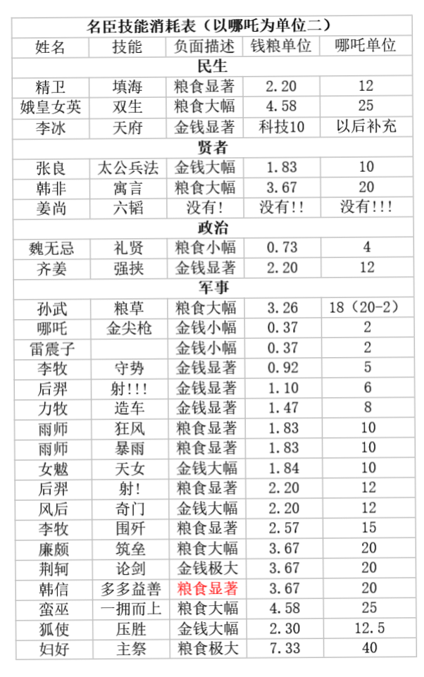 時代名臣係數表|無悔華夏 - 第3張