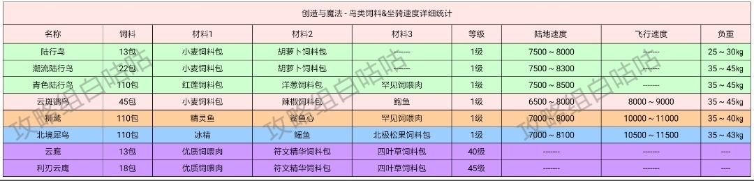 【飼料大全】全飼料&坐騎速度詳細統計|創造與魔法 - 第5張