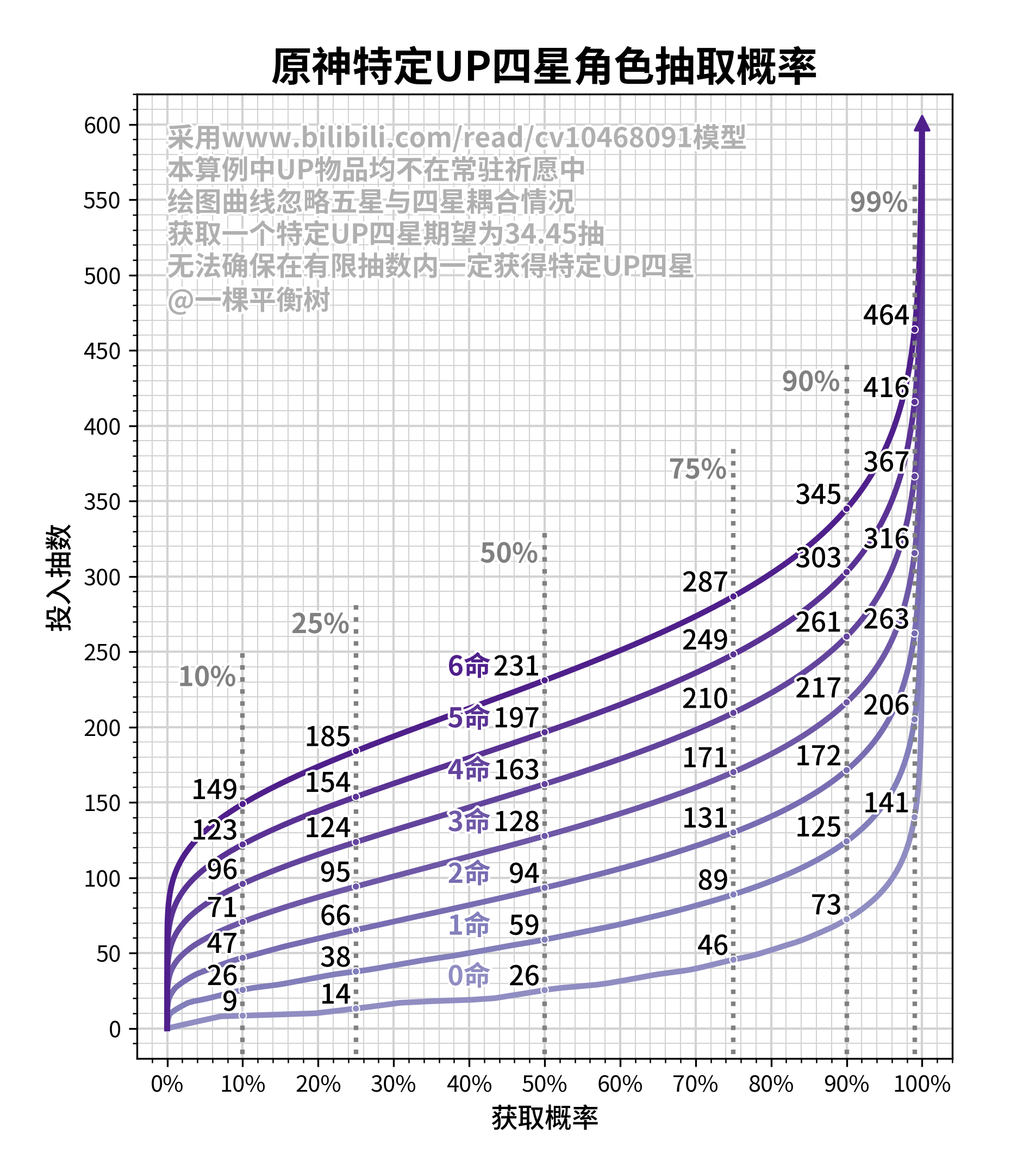 科学抽卡（概率学）详解