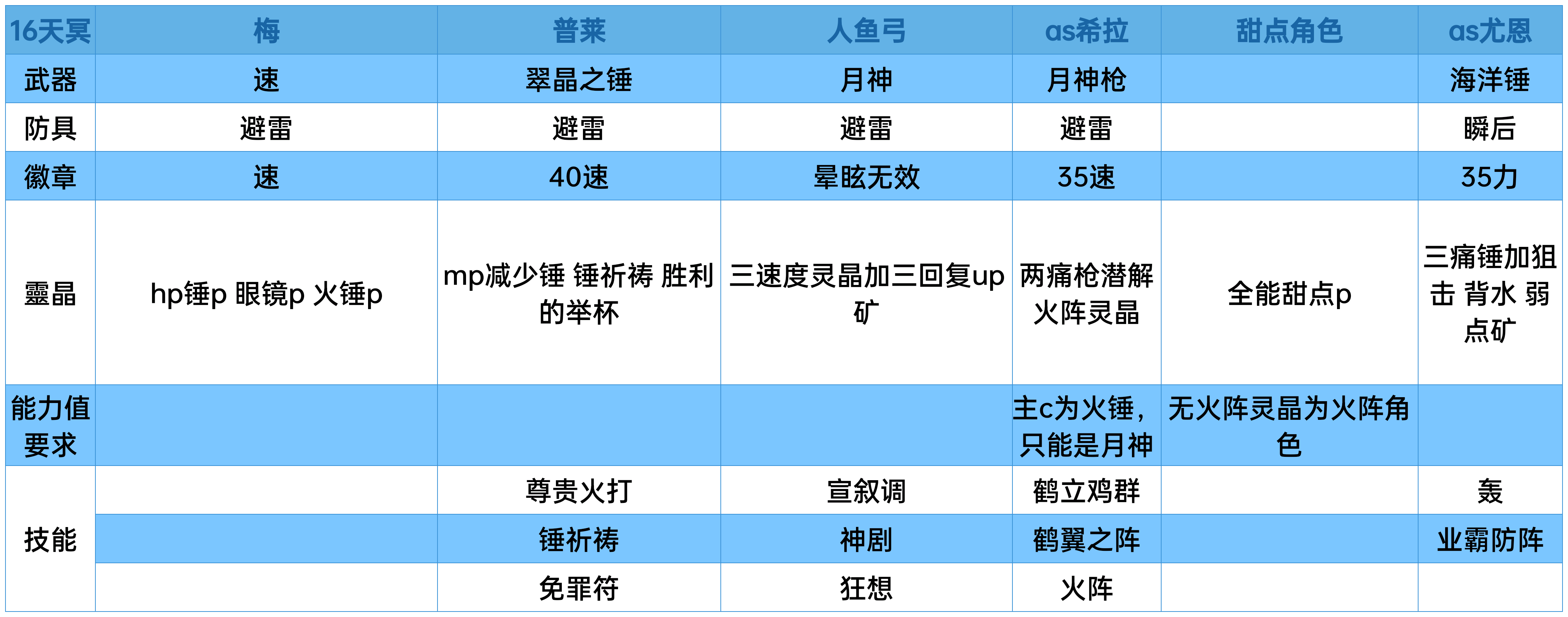 人魚弓+as希拉16妖夢見角合集+詳細講解（流程已完工）|另一個伊甸 : 超越時空的貓 - 第8張