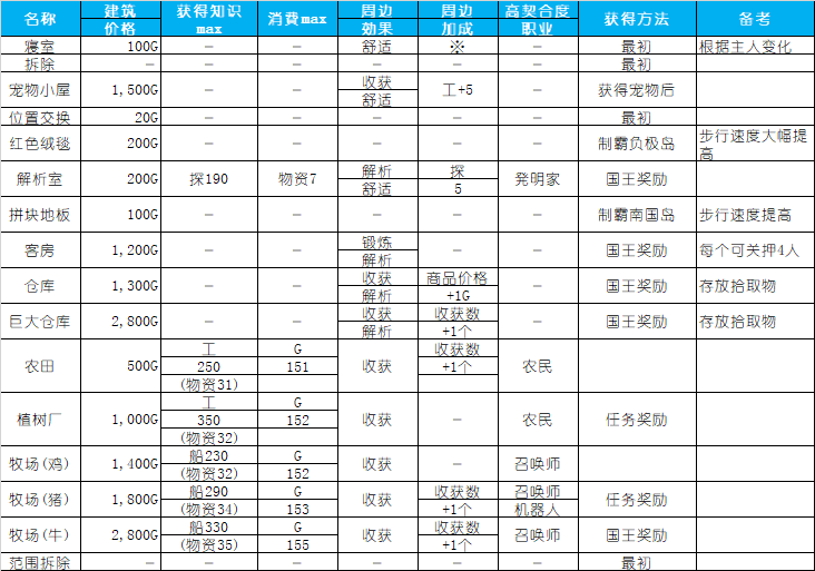 大航海探险物语-船内设施（设施、寝室、建筑、环境）