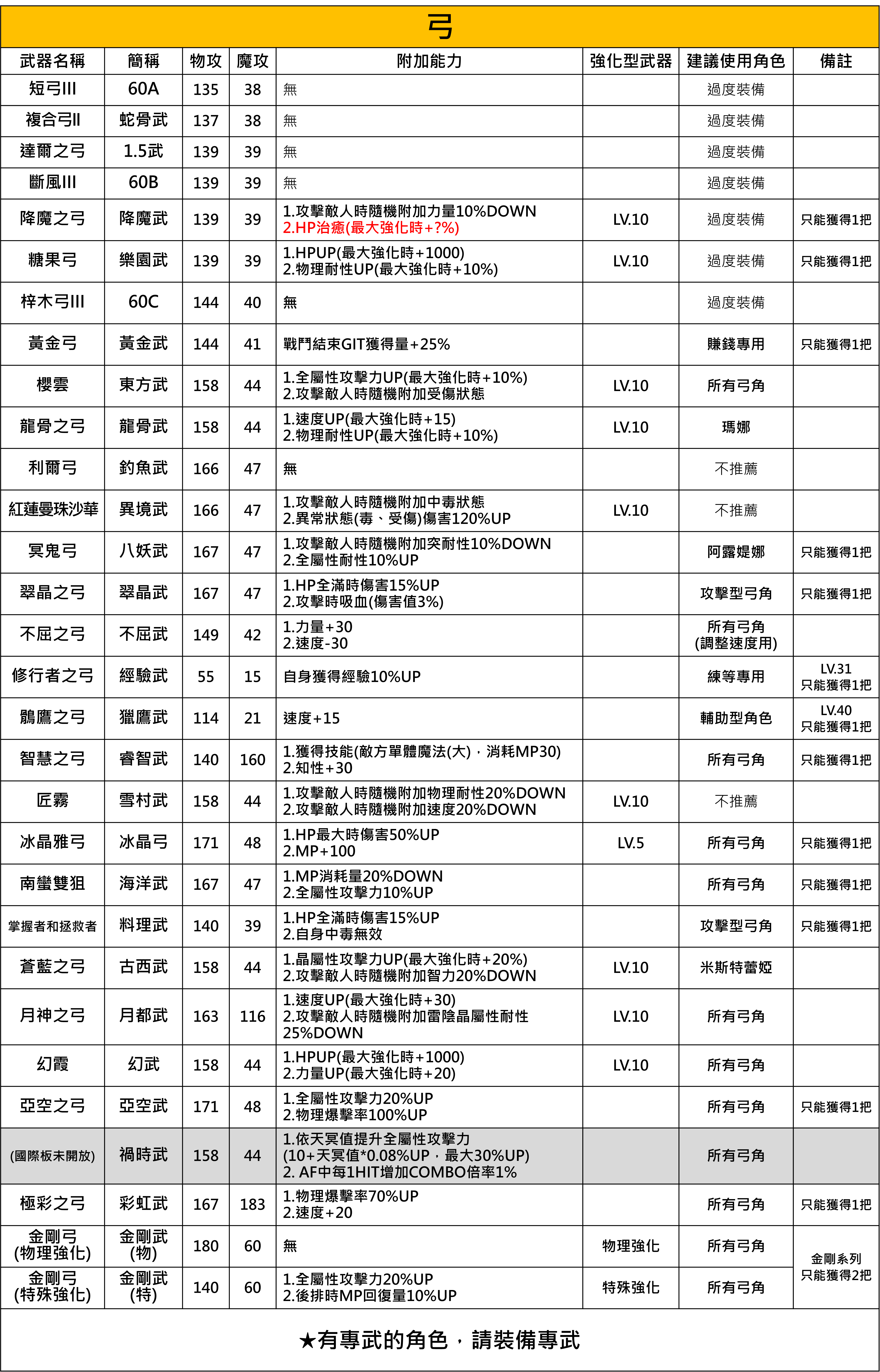 【攻略】中後期武器裝備介紹及推薦|另一個伊甸 : 超越時空的貓 - 第6張