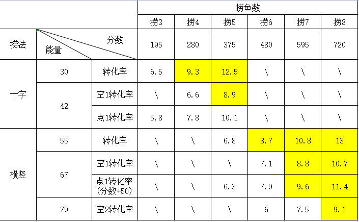 捞金鱼高分卷起来（攻略）