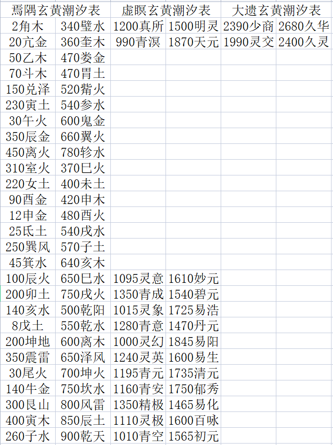 混沌海玄黄潮汐表(持续记录中)