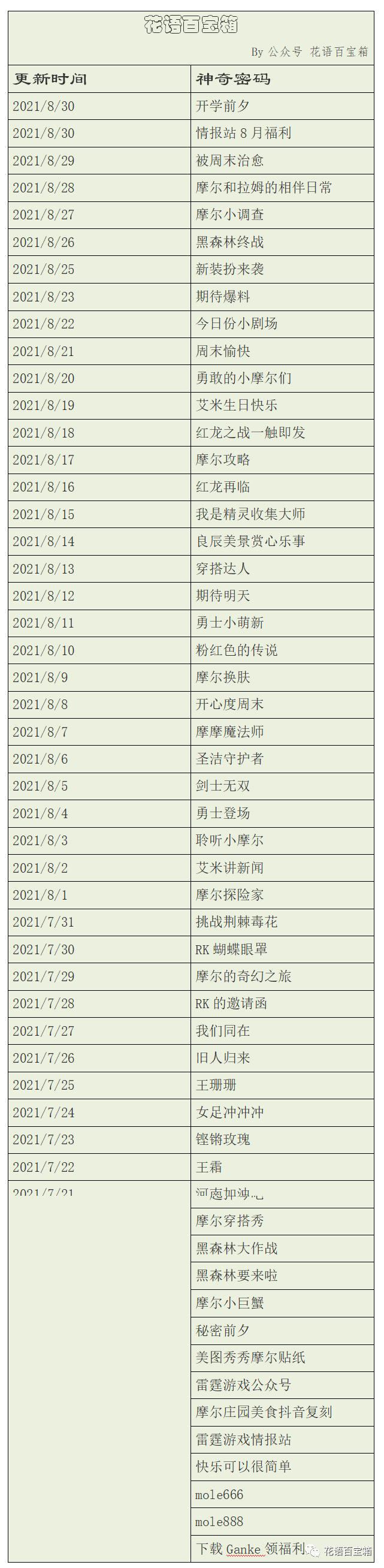 今日神奇密码汇总分享~