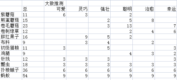 关于药水，数据部分推测|猫咪公寓2 - 第1张