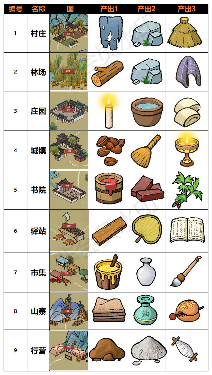 各位施主，所有物品的产出地在这里啦……