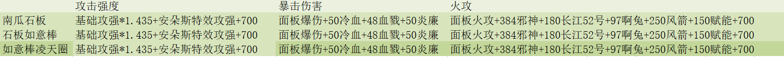 【顶天立地如意棒，翻江倒海凌天圈】碎星战天宫套武器洗炼与魂卡搭配（世界向）|我的勇者 - 第3张