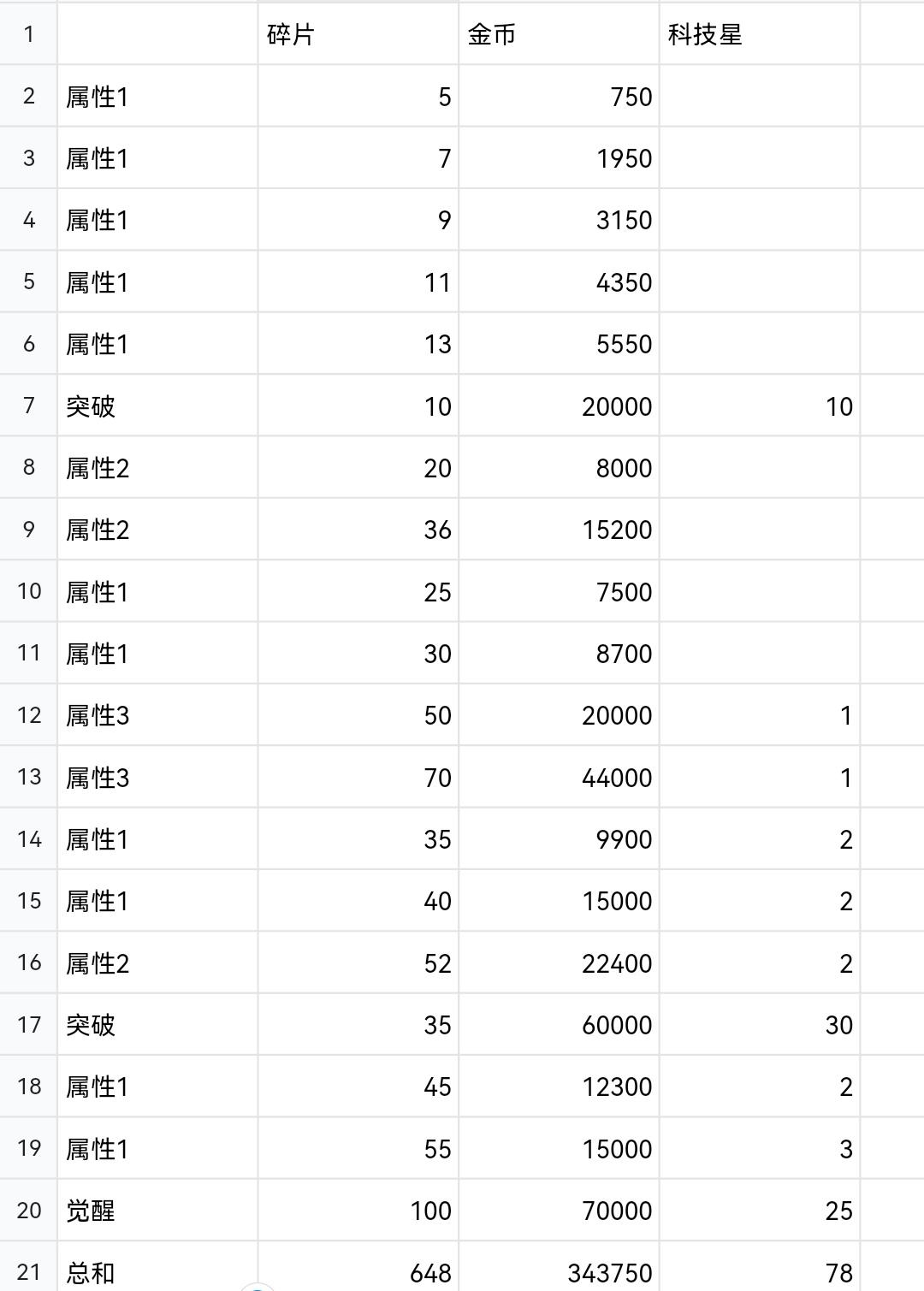 觉醒材料消耗表