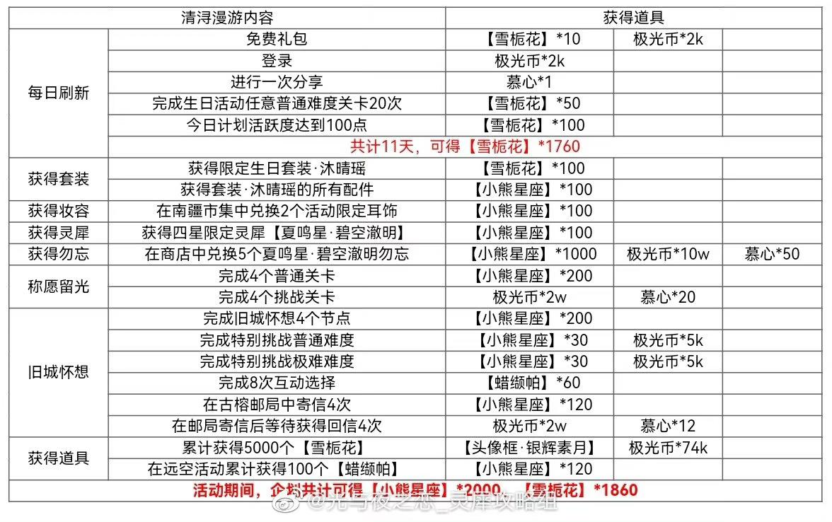 【云雾失洲】夏鸣星生日活动限时计划一览