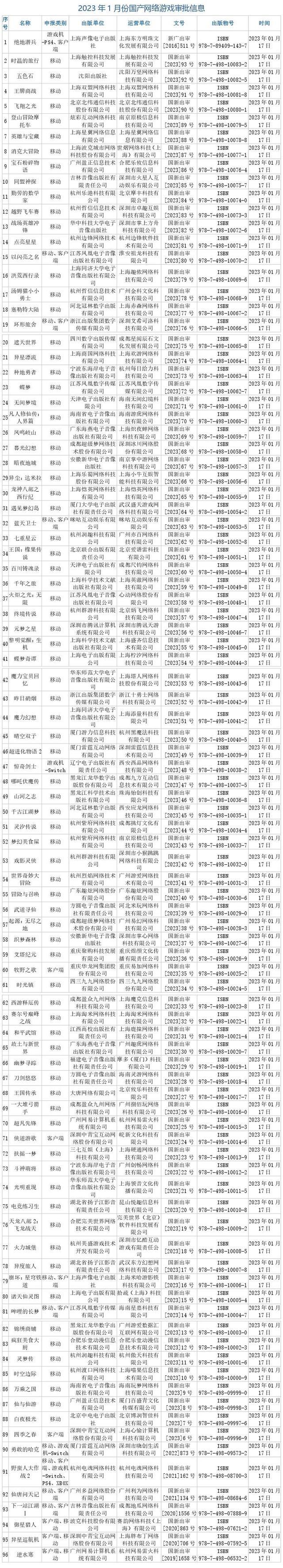 今年前两月共有183款国产网游获得版号，有你期待的吗？