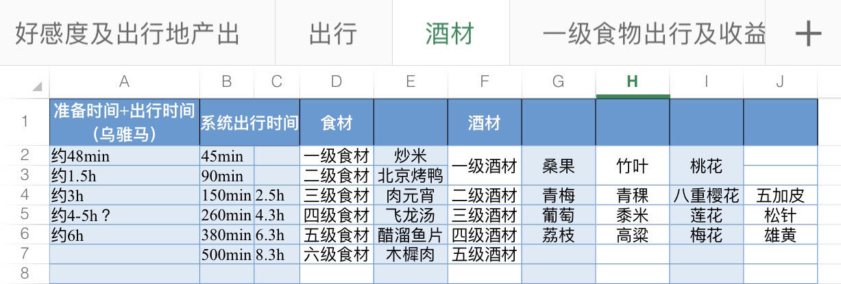 刷一级食物出行时间及收益材料，附论坛大佬武功碎片和其余耗材获取总方法