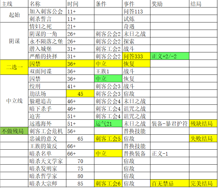 永恒之刃所有结局故事线及问答攻略