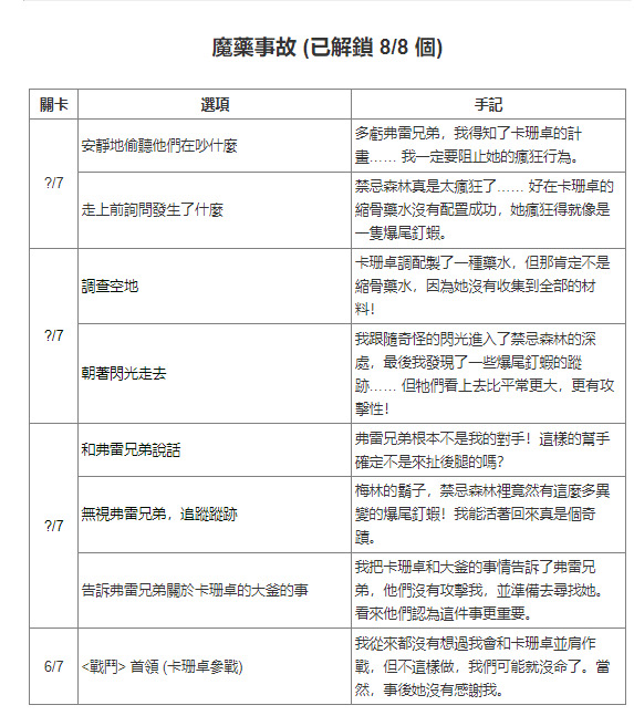 1更新】全禁林手记及获取方式 进度108/108(bug已修复)