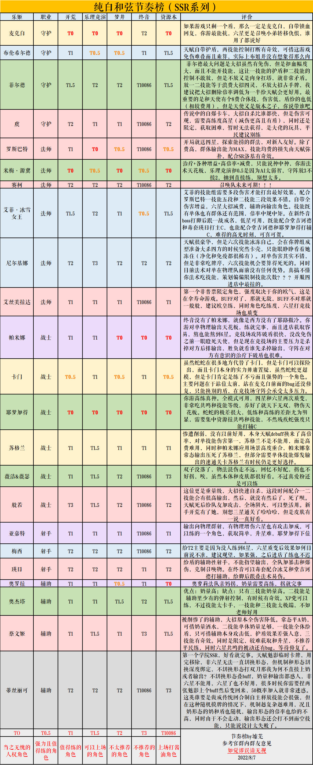 纯白和弦SSR节奏榜 2022/8/7