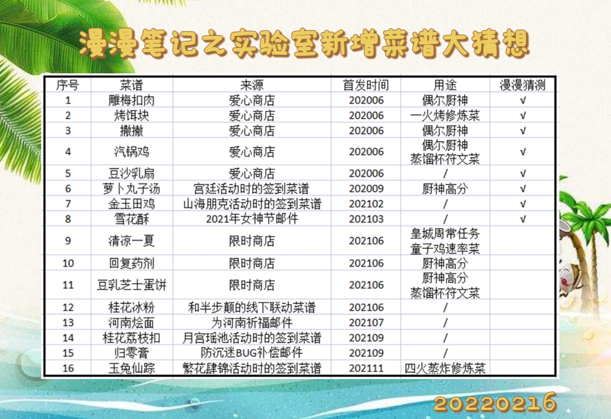 漫漫叭叭更新后的那一点小规律~（原贴:好耶!期待实验室即将加入新菜谱!）|爆炒江湖 - 第1张