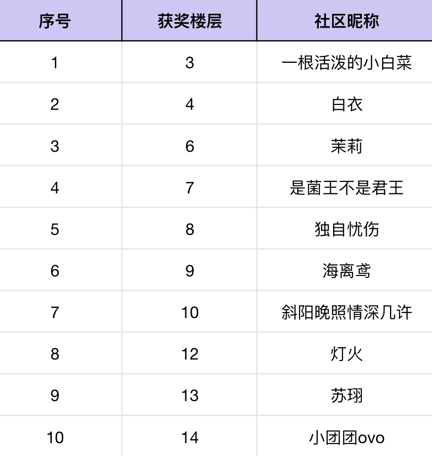 【已开奖】风享茶水间丨经纪人知识小问答——艺术篇