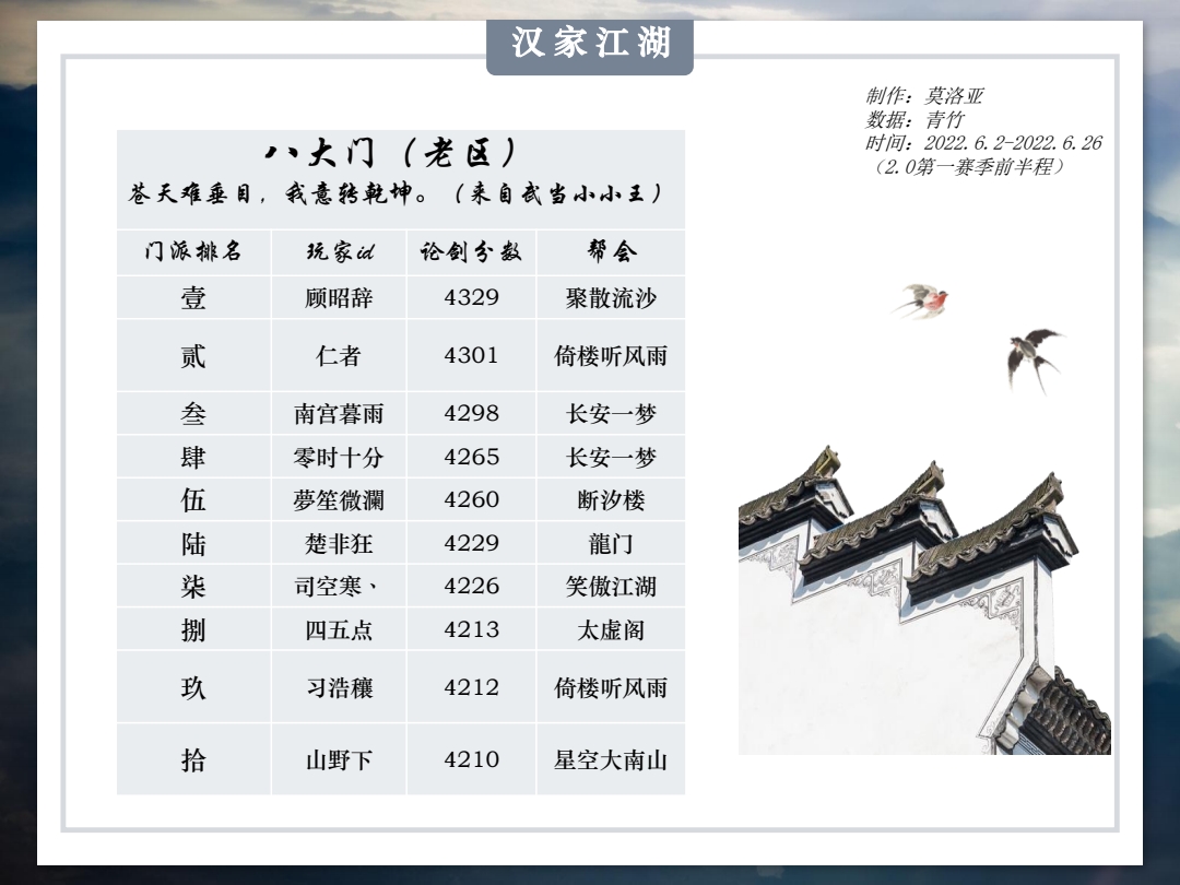 【汉家江湖2.0第一赛季上半程战报】金鳞岂是池中物，一遇风云便化龙。 - 第8张