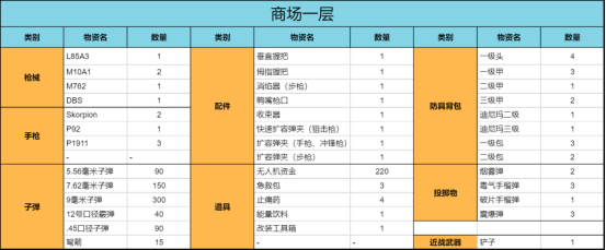 【未來研究所】特萊依的商場區域居然有這麼多物資！|未來之役 - 第2張