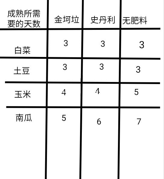 比金克拉加南瓜更划算的种田方法