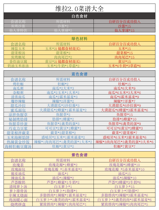 《幻塔》#我在维拉大冒险#维拉新菜谱（食谱更新完毕）