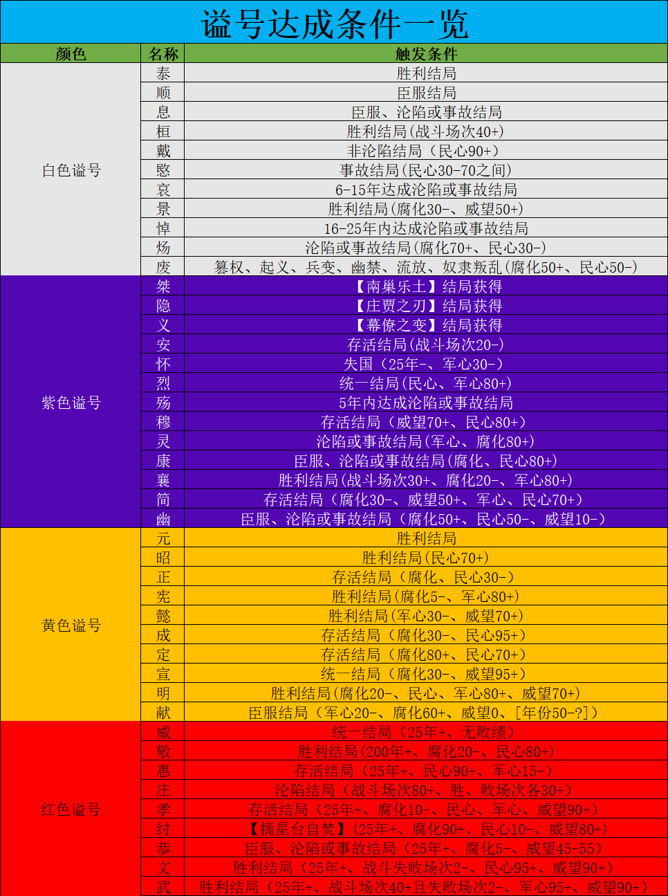 新版本刷諡號，鹹魚福利|無悔華夏