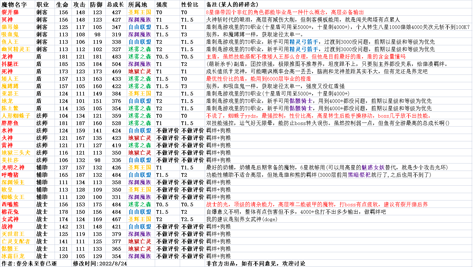 目前全论坛最详细进阶玩法讲解解决你游戏所有疑难杂症|转生成为魔物 - 第4张