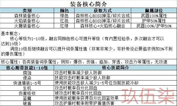 装备核心详细介绍及融合技巧