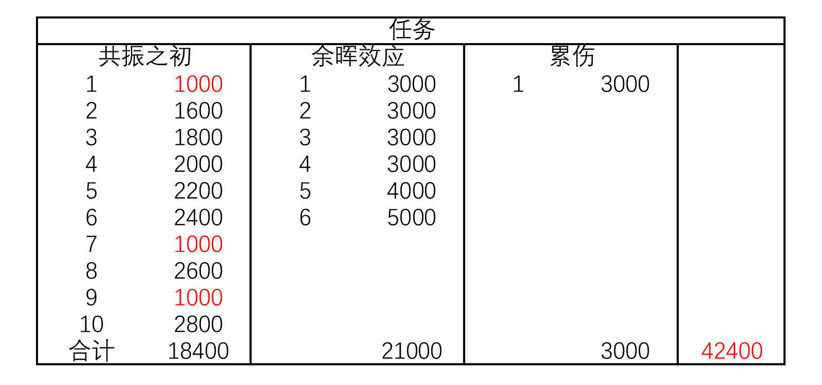 弛豫之末不同練度玩家其實獎勵差不了多少，練度低的玩家你少的那部分資源可能真的並沒有你想象中的那麼多，不買體力的差的也沒有那麼多|靈魂潮汐 - 第2張