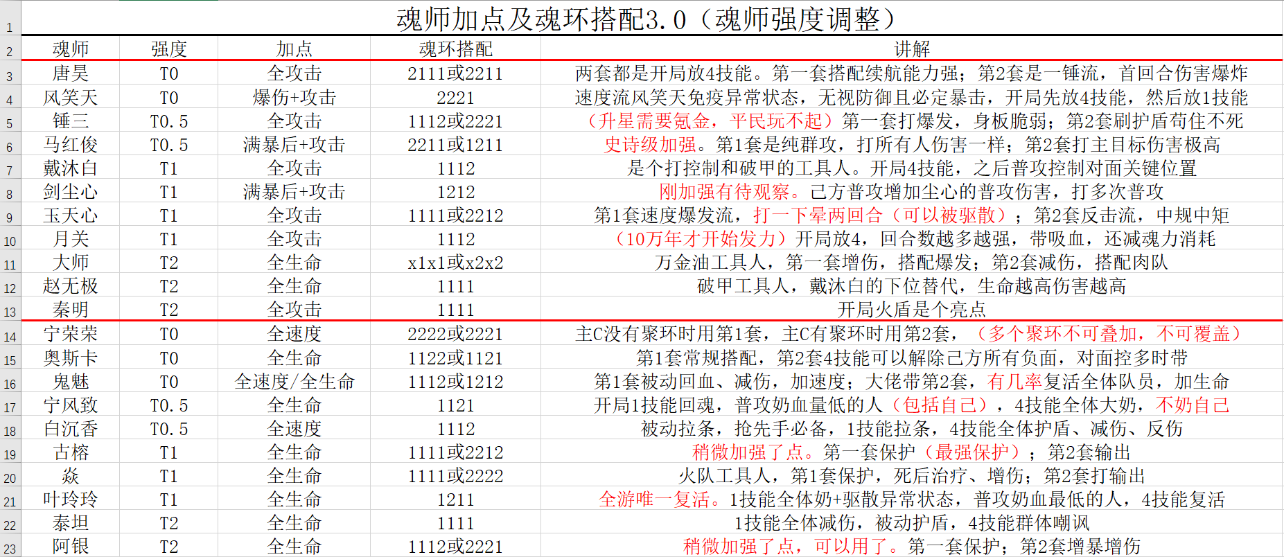 写给萌新的阵容搭配，魂环搭配及加点攻略，大佬勿喷，有问题可以一起探讨