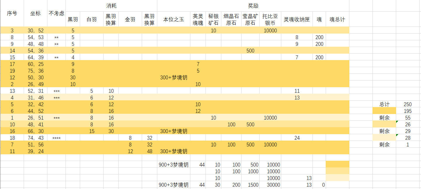 破败神殿物品兑换