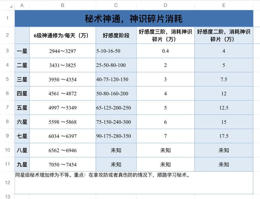 刚到仙君，修为提升