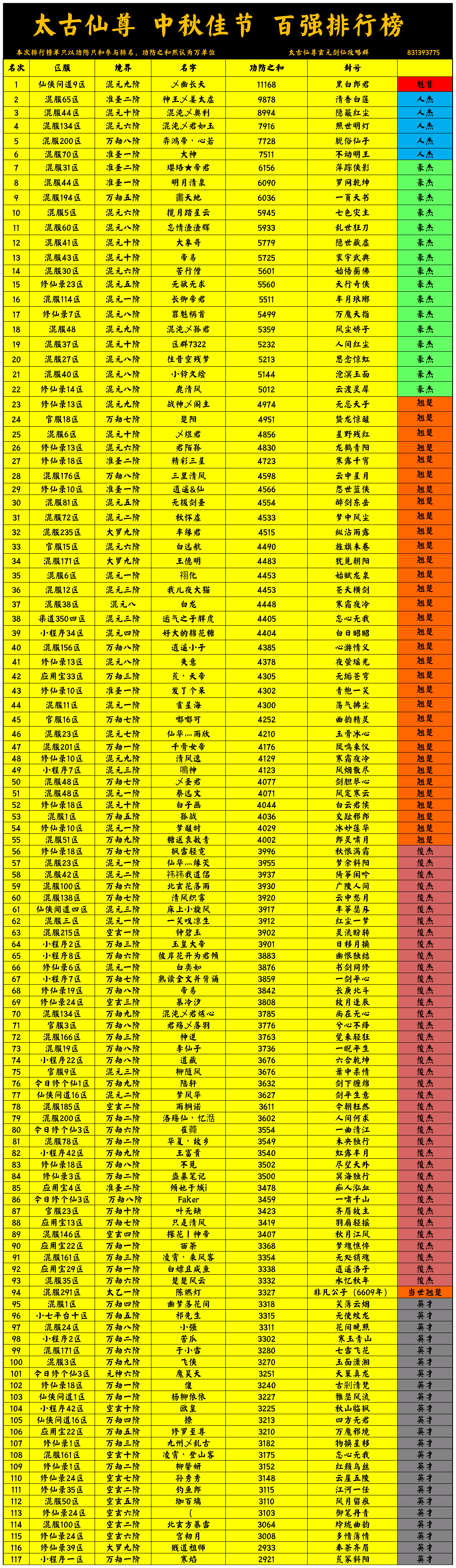 太古仙尊战力排行榜