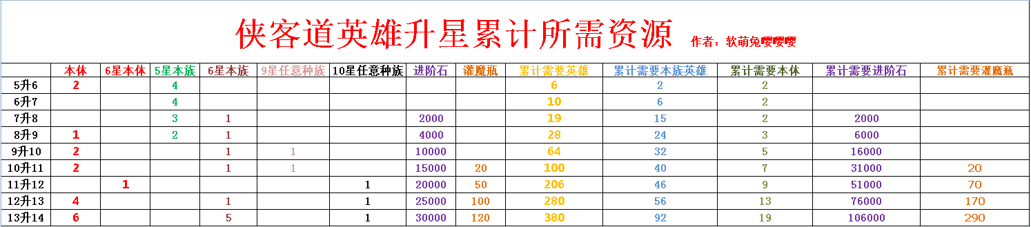 侠客道英雄升星五到十四星需要的资源