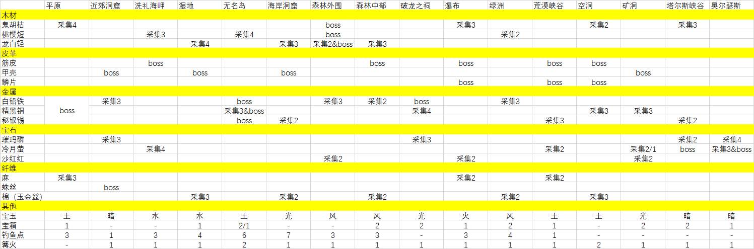 全地图采集物一览