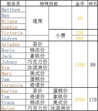 咖啡师/服务员技能及雇佣价格