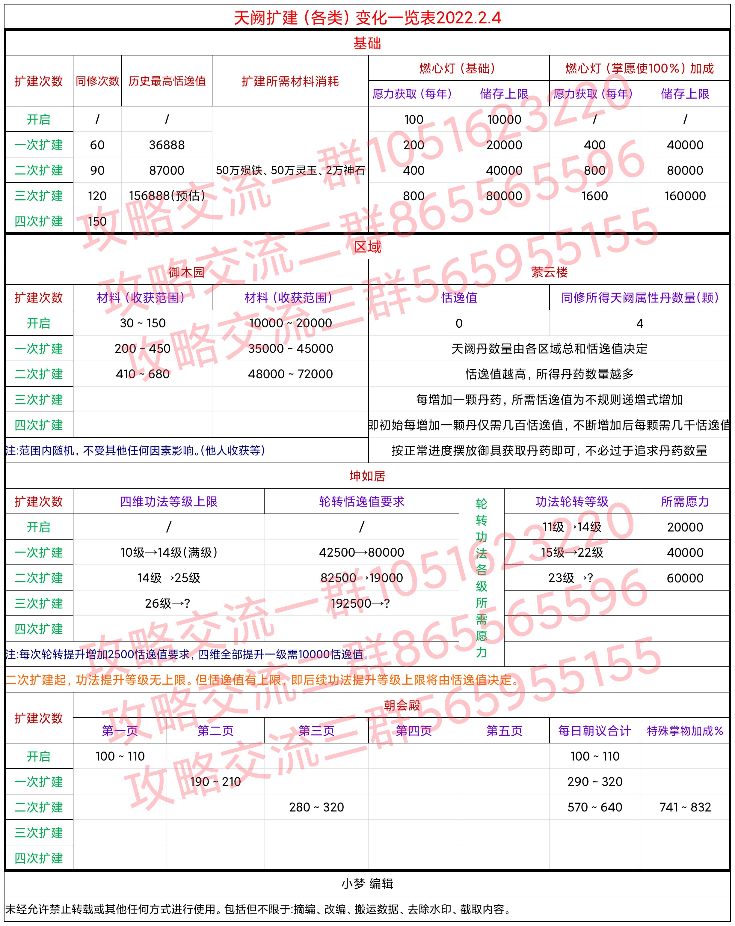 天阙扩建（各类）变化一览表2022.2.4