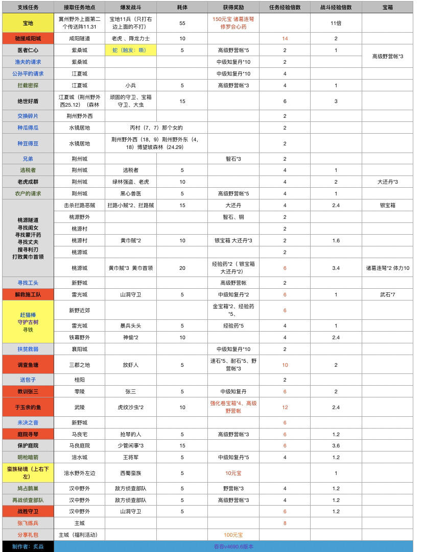 支线任务性价比图