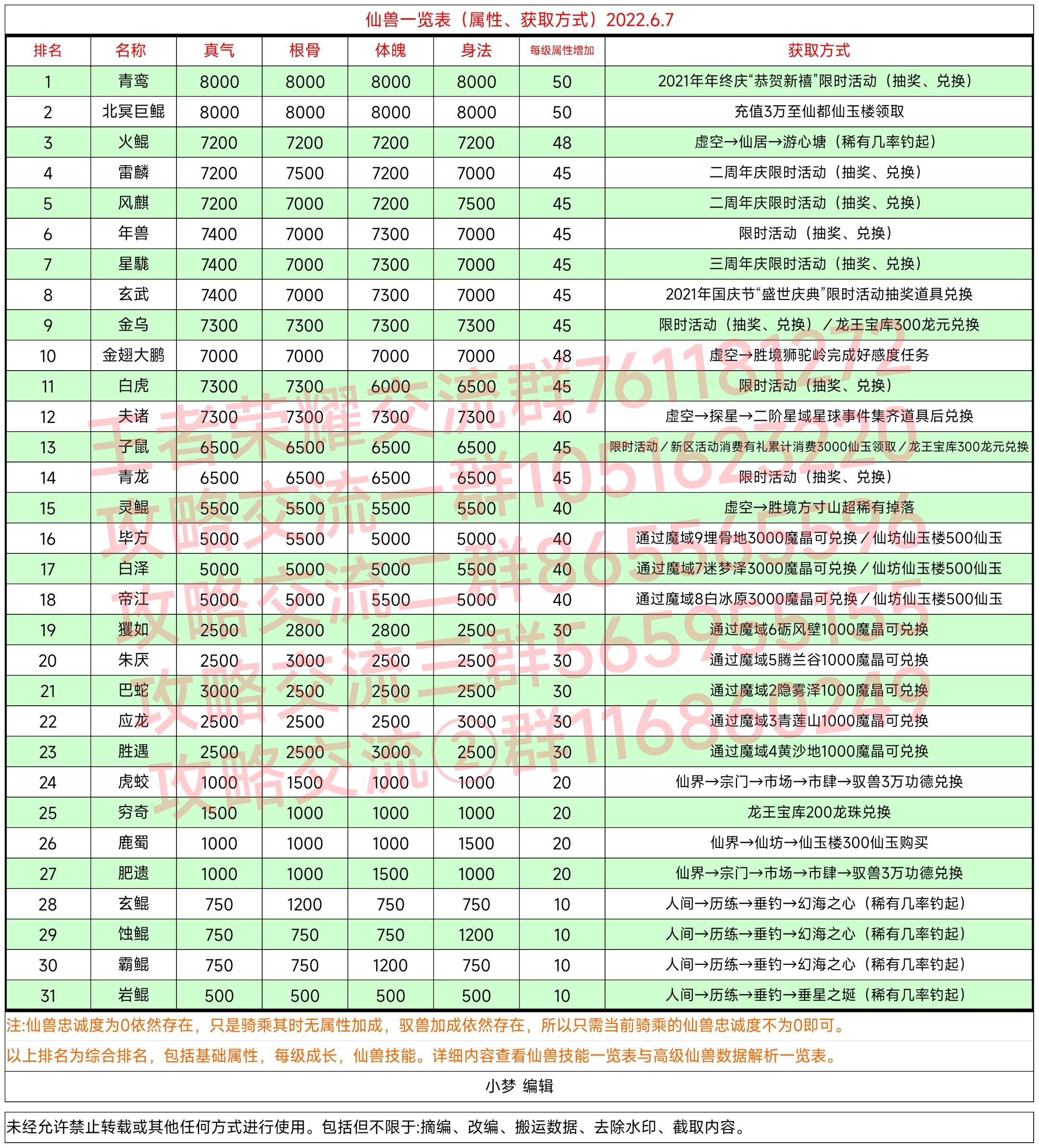 ①仙兽(属性、获取方式)一览表 ②仙兽技能一览表 ③仙兽数据解析一览表 2022.6.7