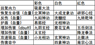 【必胜秘籍】热门侠客秘籍搭配攻略——副本|武林闲侠 - 第7张