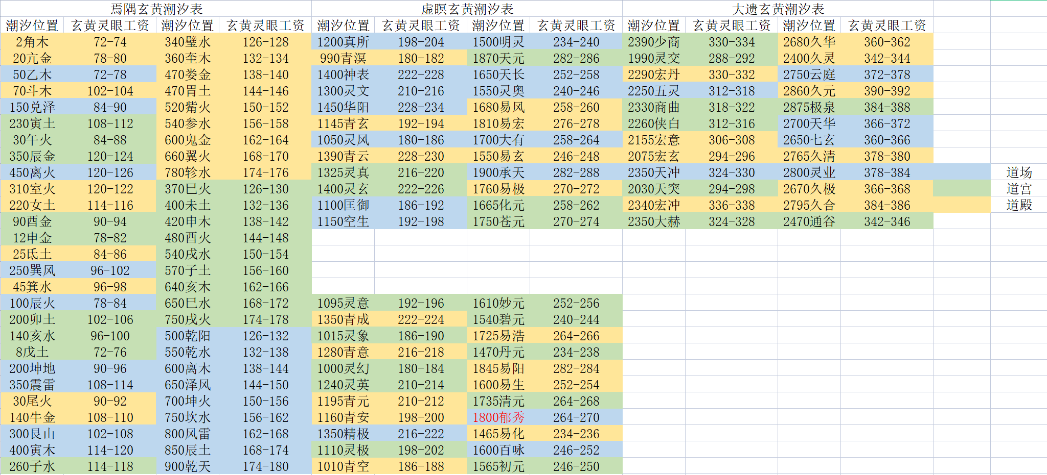 本周玄黄潮汐(2021.12.13-2021.12.19)