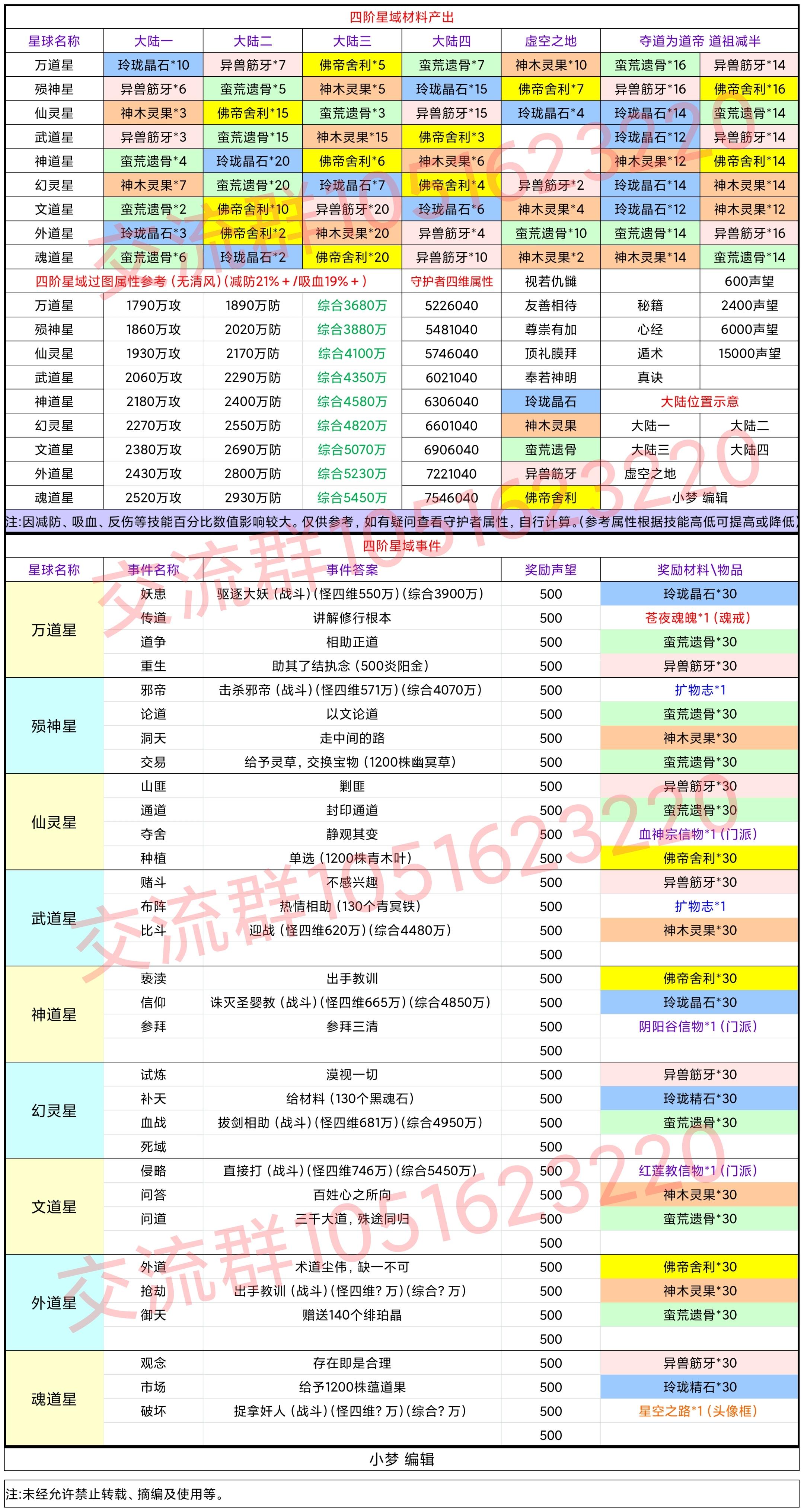 四阶星域（材料、事件、参考属性）2021.8.25