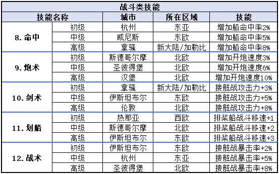 技能学习详细信息(附地图标识)