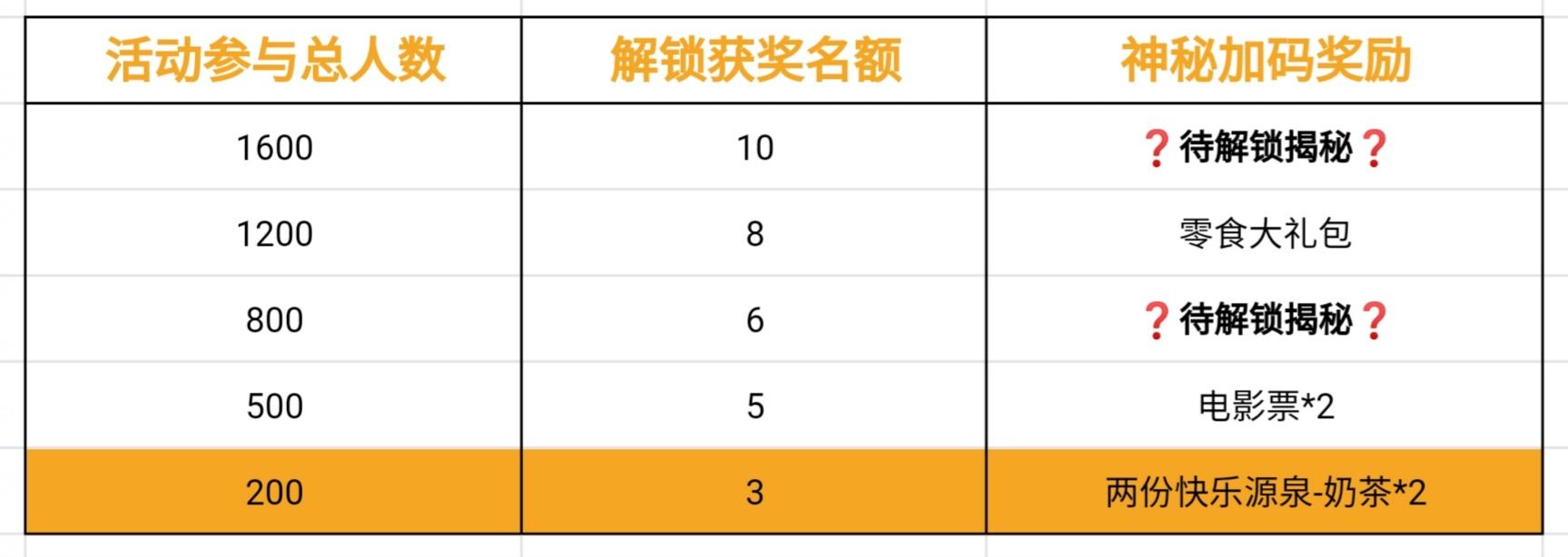 【公告】|"神秘加码奖励"进度解锁