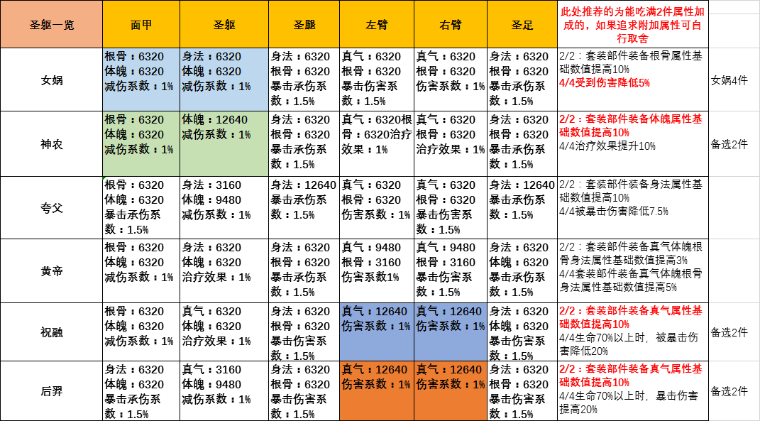 『圣躯选择思路』