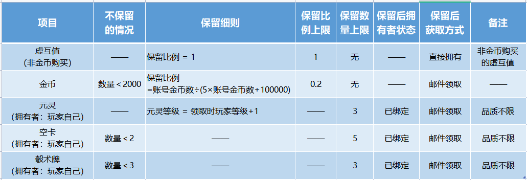 给大家带来两个消息——【半删档】【测试推迟】