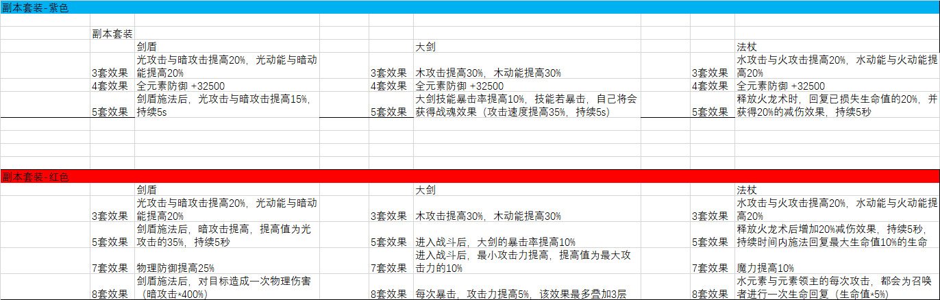 85法师副本红分析