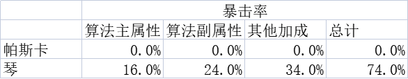 【醫師使用】琴、帕斯卡對比及使用指南|少女前線：雲圖計劃 - 第8張