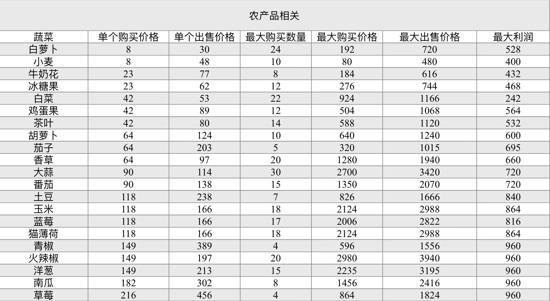 更新了一下目前收集的农产品和料理的利润表