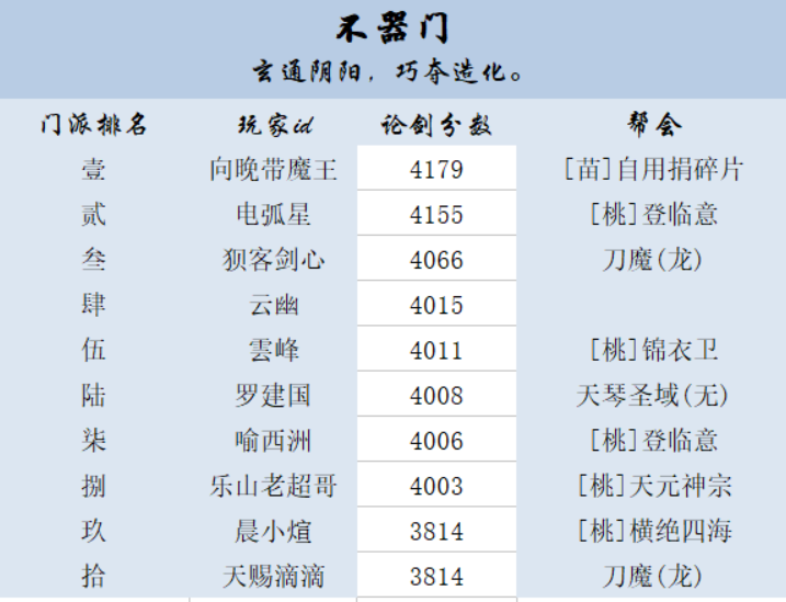 【门派数据＋各分支前排采访】遍访群雄得证己道，我心由我毋须多说。|汉家江湖 - 第9张